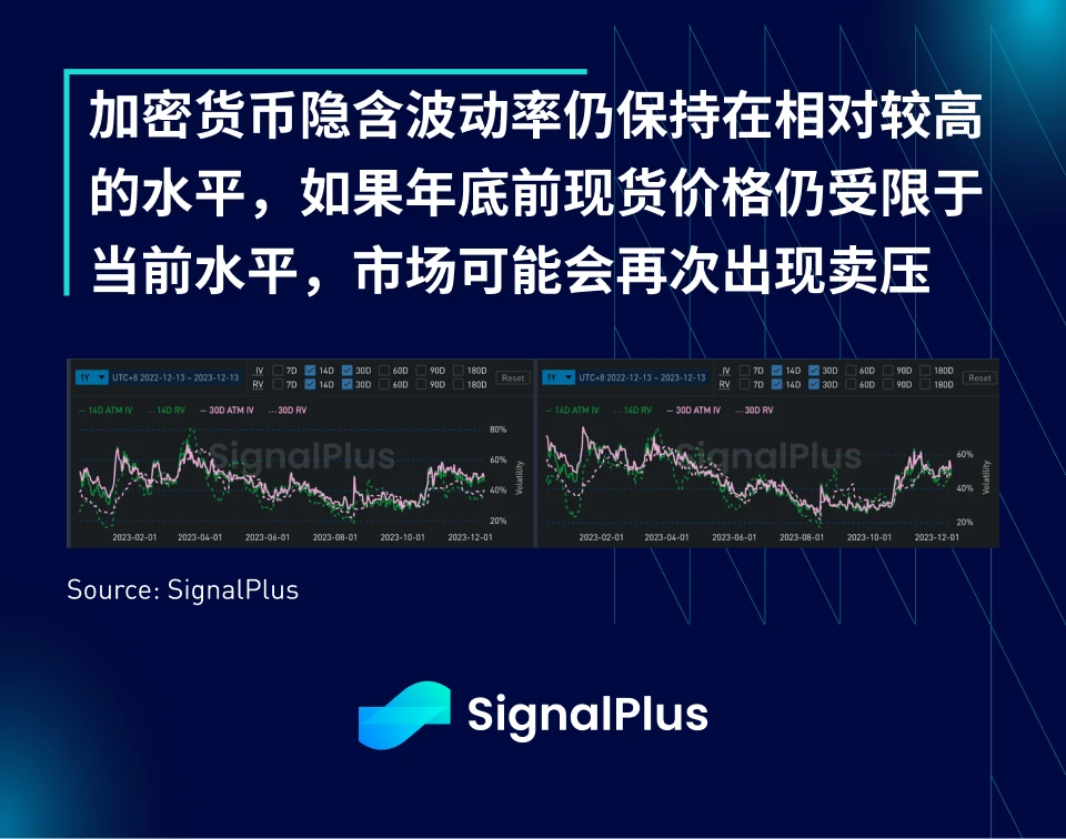 SignalPlus宏观研报(20231213):通胀温和下降,加密市场恐将再次探底