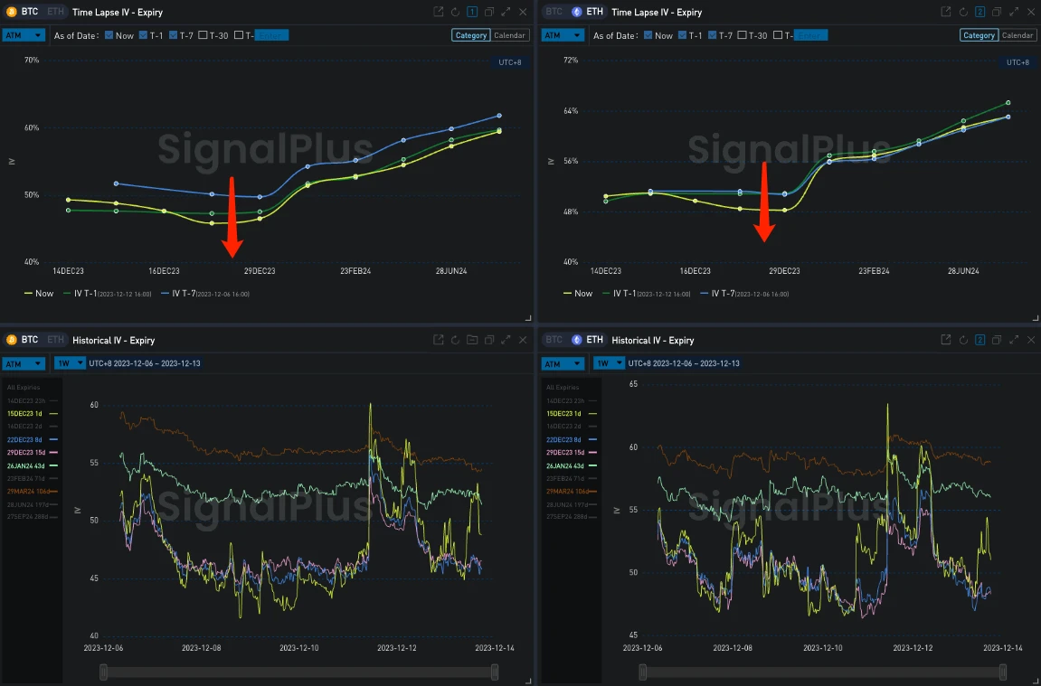 SignalPlus波动率专栏(20231213):年底波动率降低