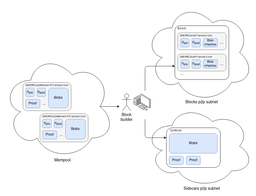 Vitalik新文:ZK-EVM的未来与挑战