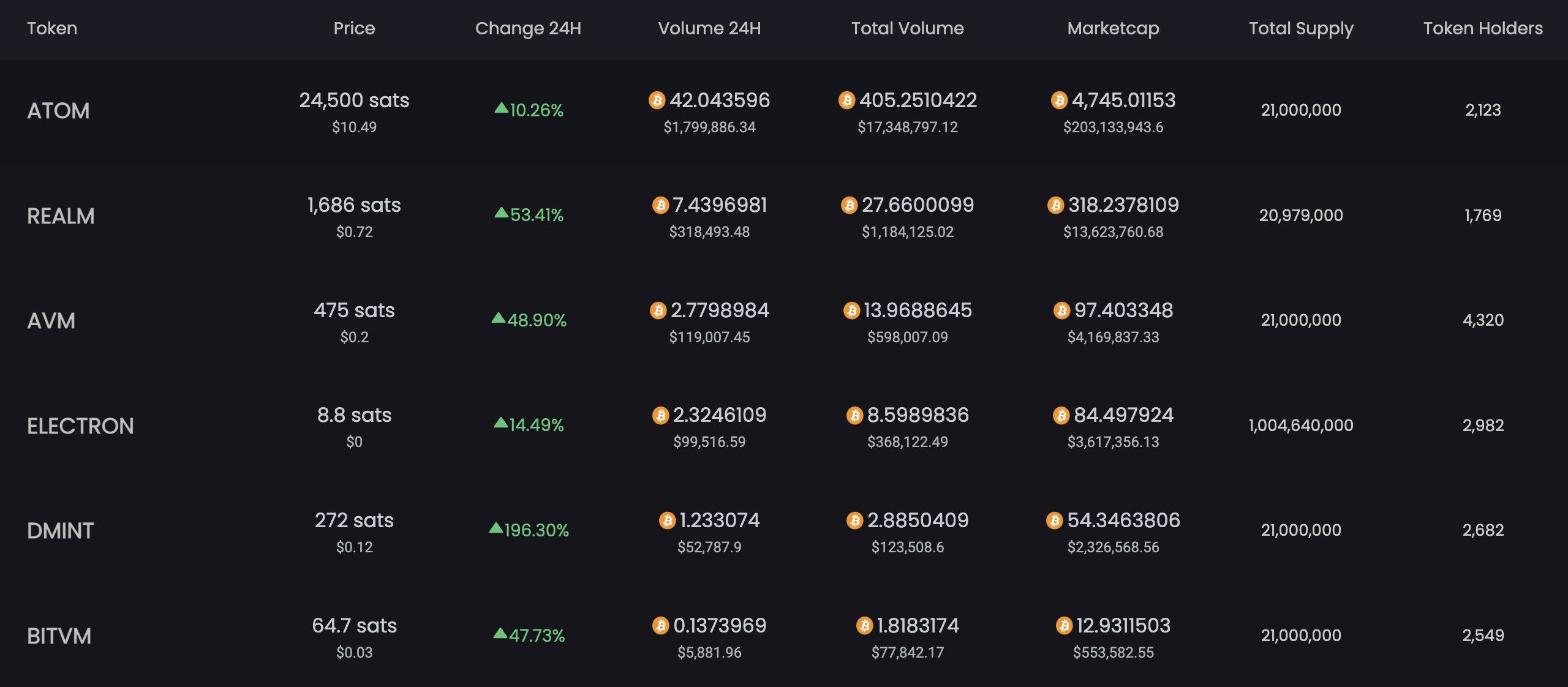 ARC-20代币普涨背后，Atomicals有哪些新进展？