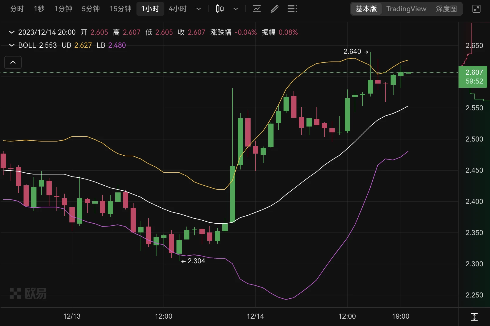 World ID 2.0的推出,将如何推动WLD涨势?