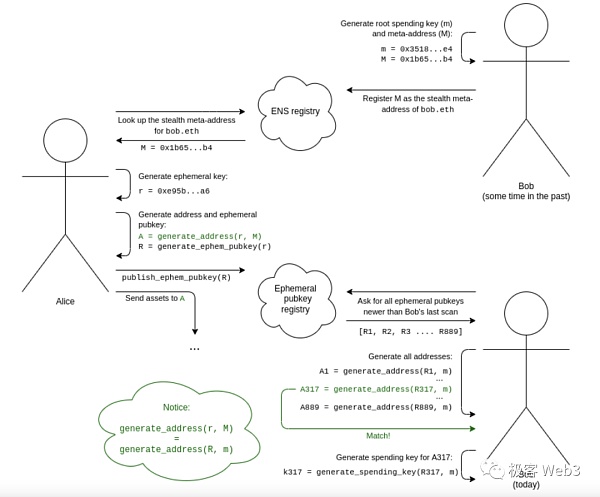 技术解读:Particle Network构建的Access Layer of Open Web
