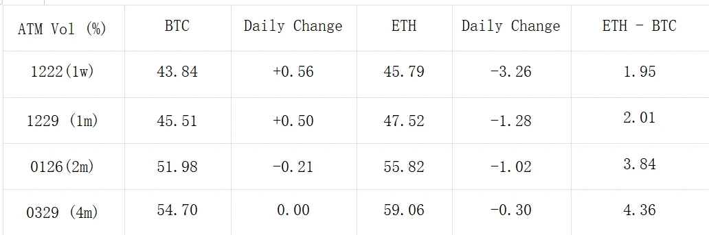 SignalPlus波动率专栏(20231215):BTC再度上演插针,看涨情绪备受打击