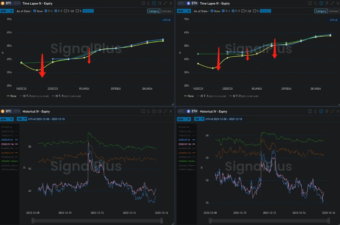SignalPlus波动率专栏(20231215):BTC再度上演插针,看涨情绪备受打击