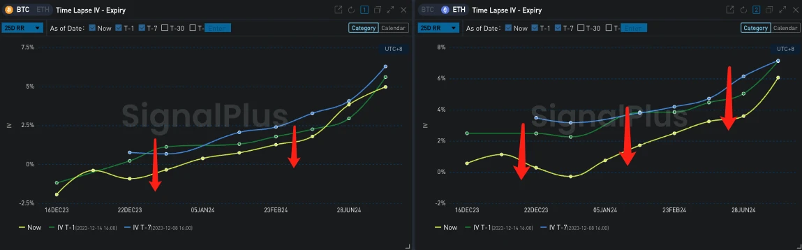 SignalPlus波动率专栏(20231215):BTC再度上演插针,看涨情绪备受打击