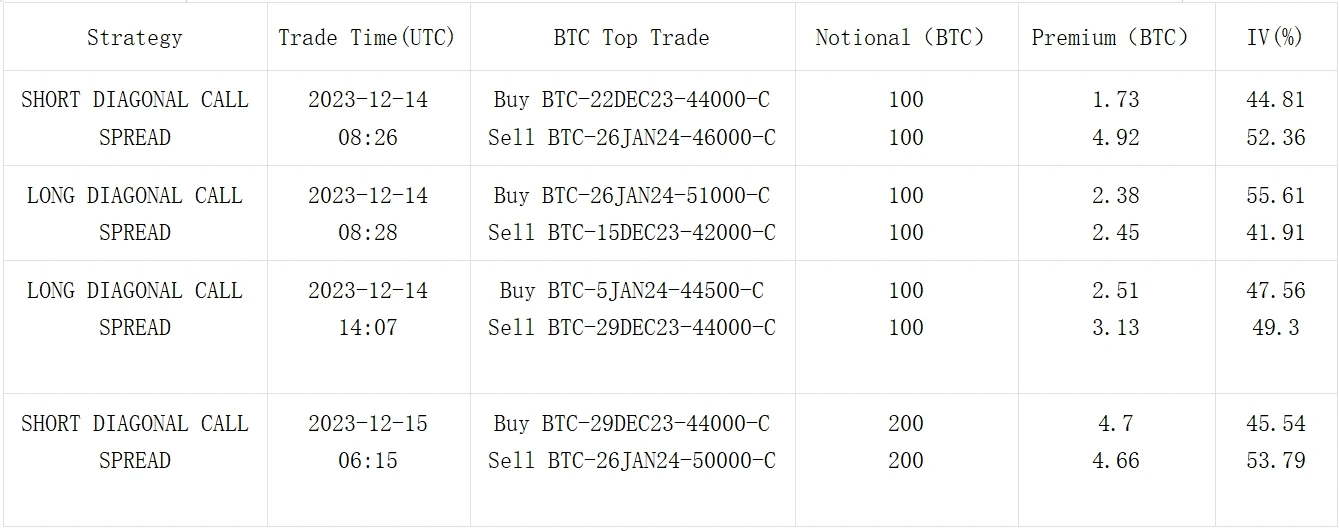 SignalPlus波动率专栏(20231215):BTC再度上演插针,看涨情绪备受打击