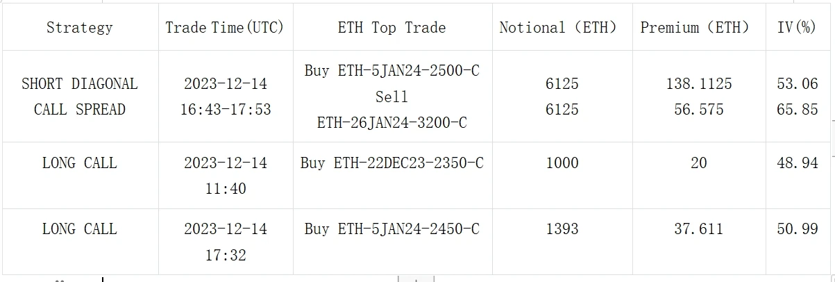 SignalPlus波动率专栏(20231215):BTC再度上演插针,看涨情绪备受打击
