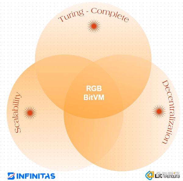 比特币 RGB 协议或是智能合约的终极形态?