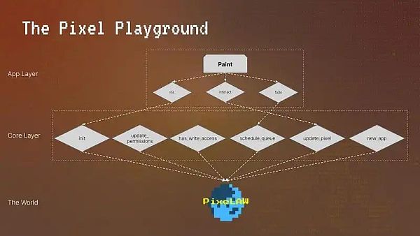 PixeLAW:构建全链游戏的最简单⽅法
