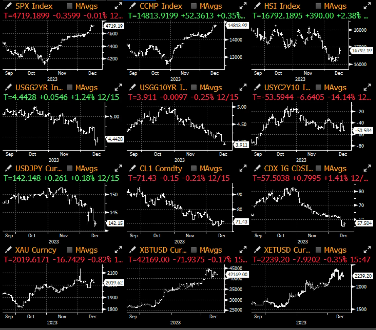 SignalPlus宏观研报(20231218):接近年末,加密市场停滞不前