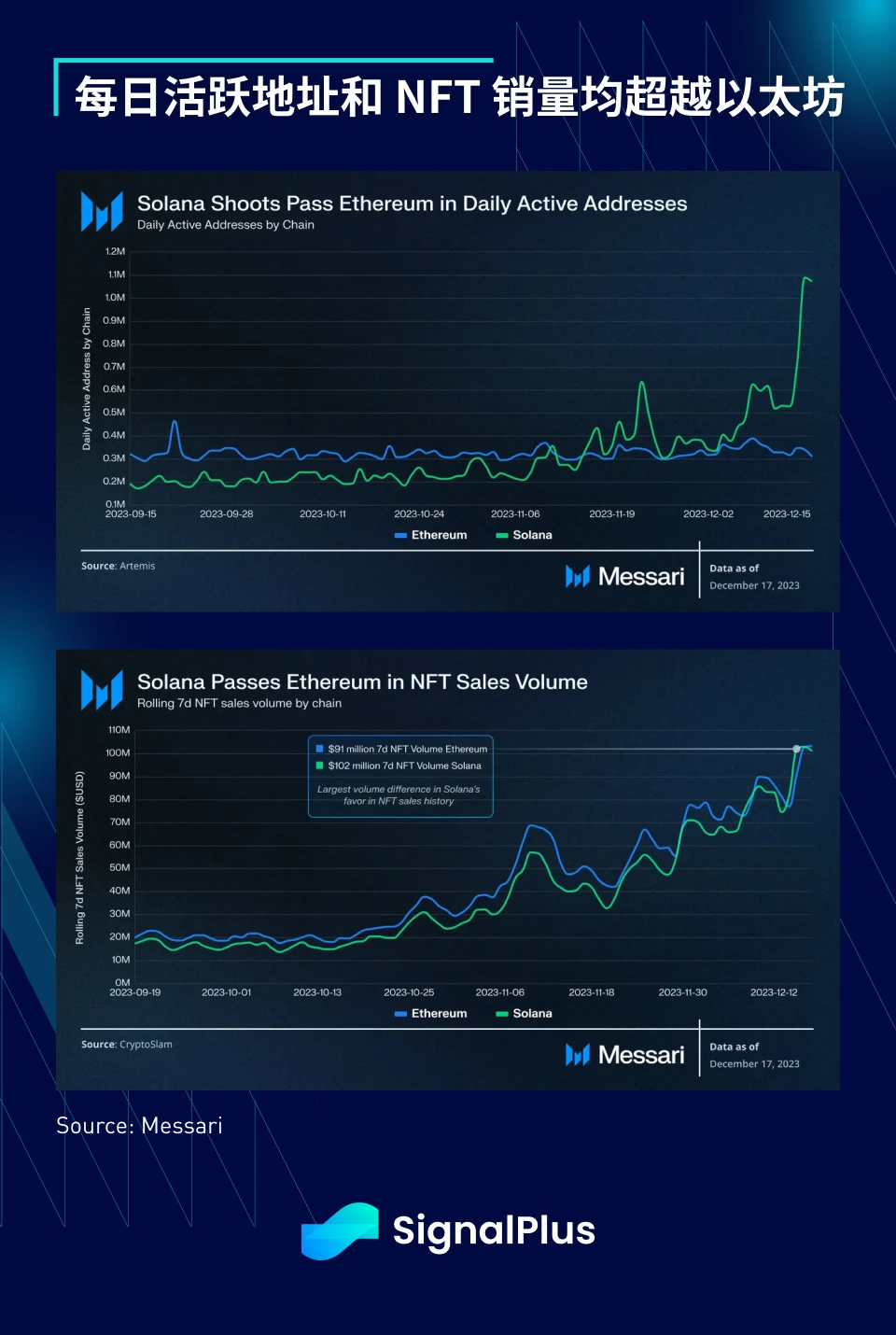 SignalPlus宏观研报(20231219):Solana强势复苏引关注
