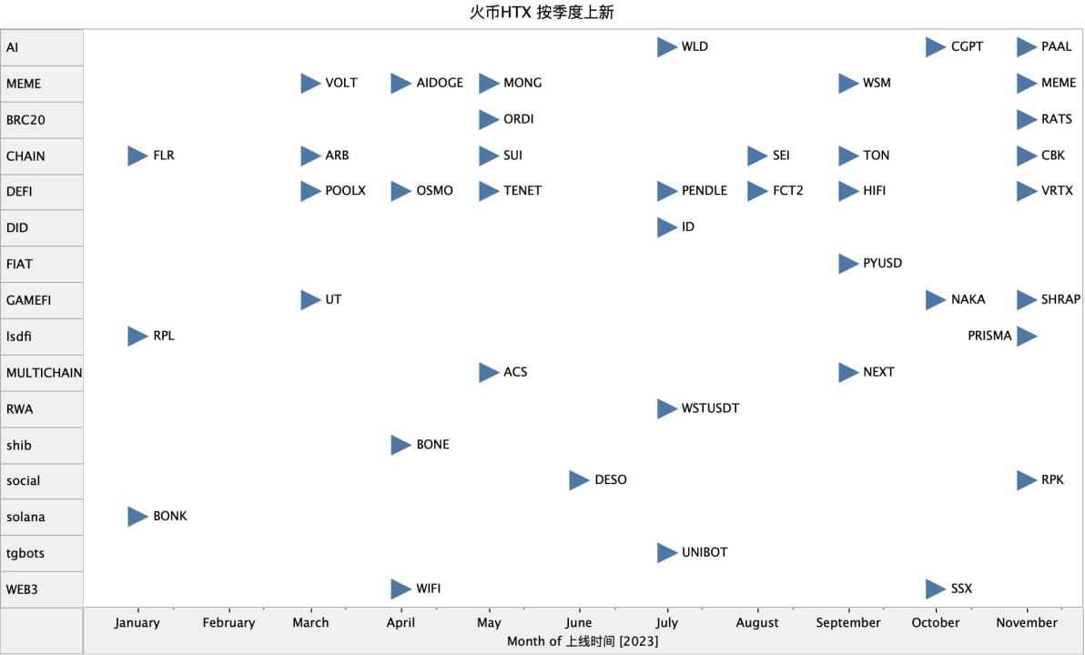 AI、BRC20、MEME，火币HTX 的新赛道争夺战