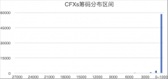 CFXs符文公平发射阶段总结 CFXs符文公平发射阶段总结
