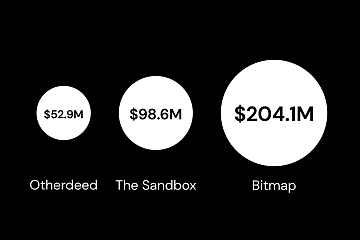 比特币生态元宇宙项目Bitmap地块市值已超过The Sandbox和Otherdeed地块市值之和 比特币生态元宇宙项目Bitmap地块市值已超过The Sandbox和Otherdeed地块市值之和