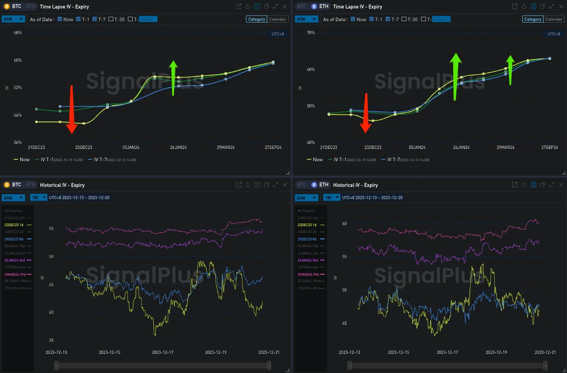 SignalPlus波动率专栏(20231220):波动率曲线走陡,BTC 12Jan维持局部高点
