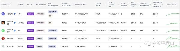 Solana 二次翻红：高性能、营销和 DePIN