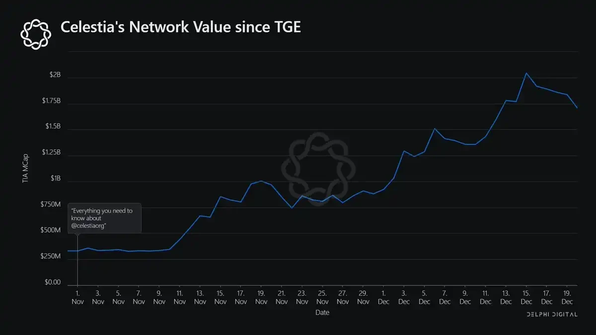 Delphi Digital年终总结：多链世界不可避免，Blur重塑NFT流动性