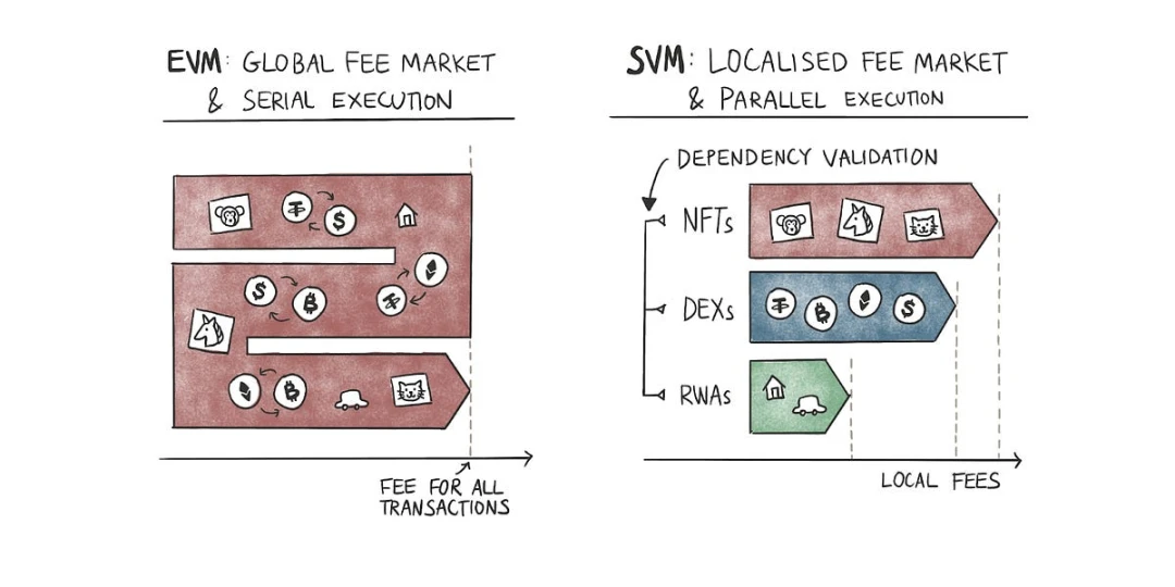 并行EVM兴起,哪些项目值得重点关注?