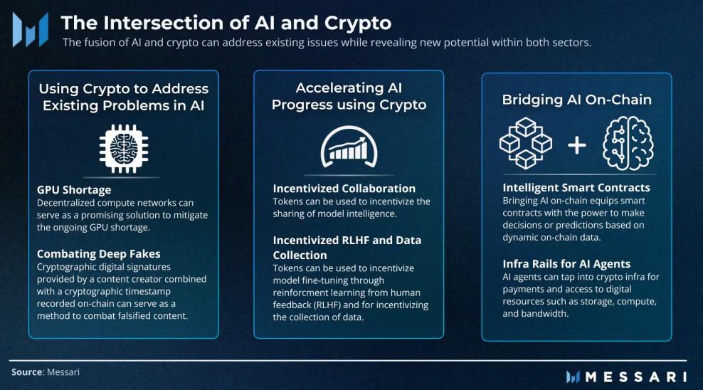 MT Capital 研报:Messari Crypto Theses 2024 解读,重点押注 Solana 与 AI + DePIN 赛道