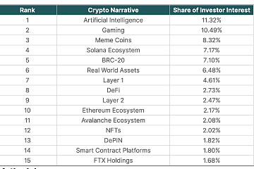 CoinGecko:AI、GameFi和Meme Coin为2023年三大加密叙事 CoinGecko:AI、GameFi和Meme Coin为2023年三大加密叙事