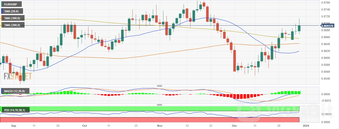 由于多头占据主导地位，欧元/英镑跃升至一个多月以来的高位