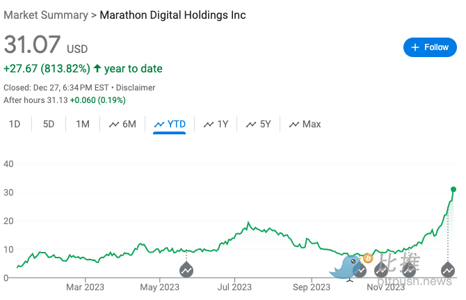 2023 年四大最赚钱的加密概念股,你 Hold 住了吗? 2023 年四大最赚钱的加密概念股,你 Hold 住了吗?