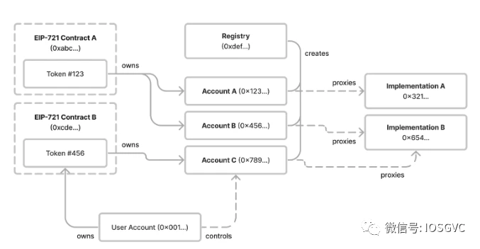 深度解读ERC-6551:开创社交与游戏的NFT新标准