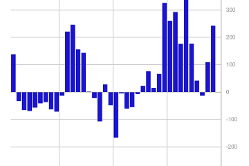 2023年数字资产投资产品净流入22.5亿美元,约为2022年的2.7倍 2023年数字资产投资产品净流入22.5亿美元,约为2022年的2.7倍