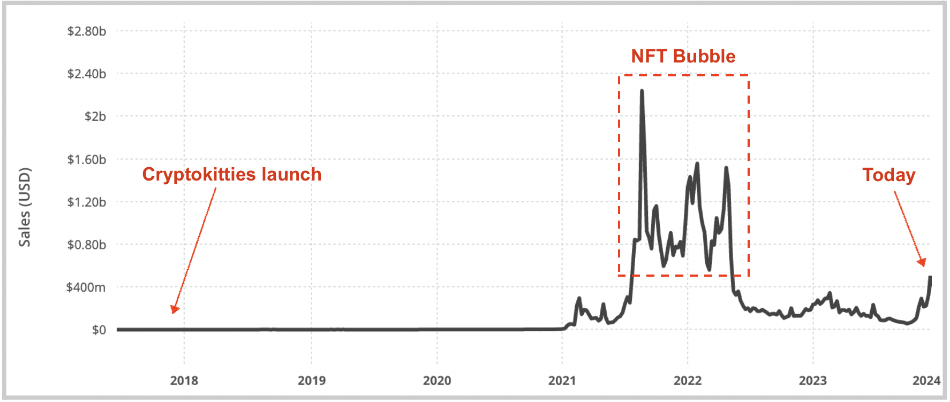 USV:NFT不断进化,NFT经久不衰