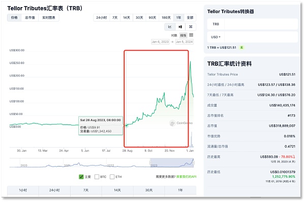 TRB 「过山车」始末：巨鲸控盘、团队出货、过度杠杆