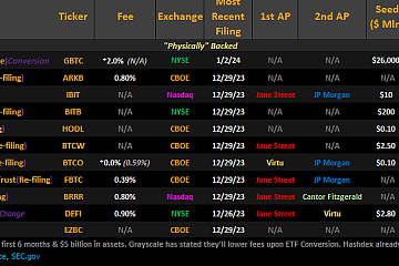 Ark、VanEck等11个比特币现货ETF申请方均已递交修订版19b-4文件 Ark、VanEck等11个比特币现货ETF申请方均已递交修订版19b-4文件