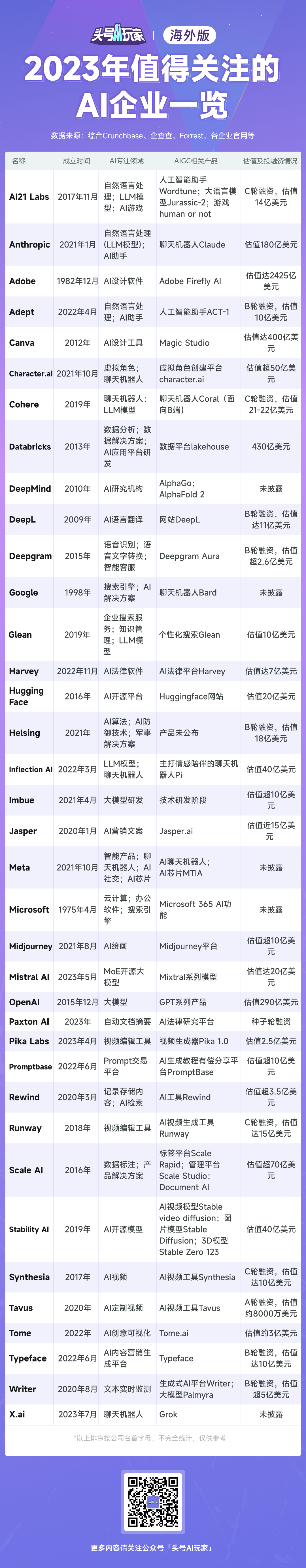 2023全球AI企业大盘点！2024最能搞钱的方向是什么？