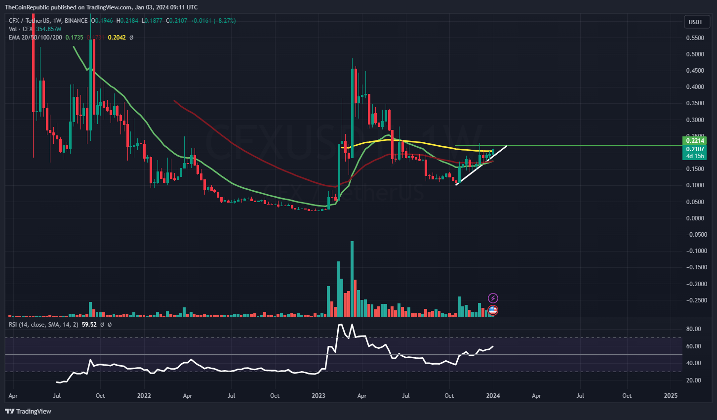Conflux 会突破 0.220 美元吗？