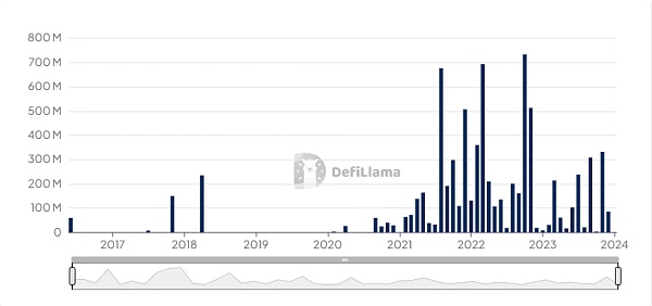 直面黑暗森林:2023 年十大 Web3 盗窃案