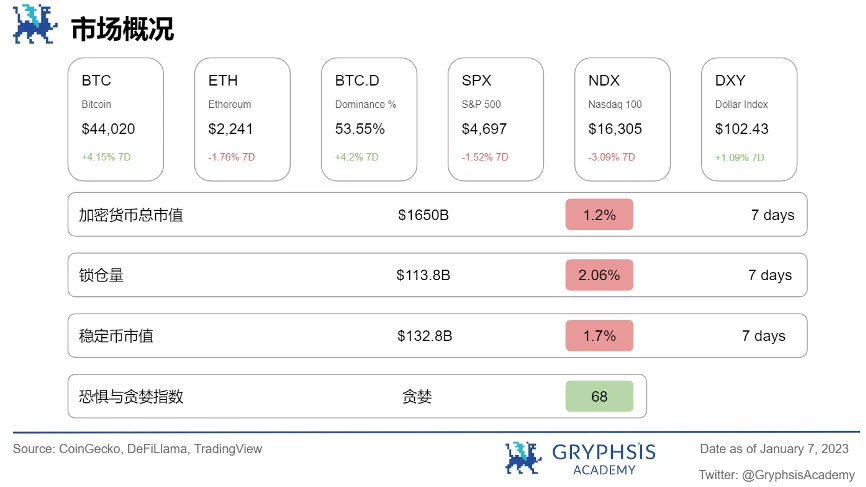 Gryphsis 加密货币周报:SEC发布最终的比特币ETF申请文件