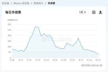 1月7日比特币全网手续费约为76.3 BTC,较2023年12月31日减少约78.5% 1月7日比特币全网手续费约为76.3 BTC,较2023年12月31日减少约78.5%