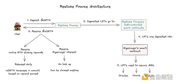 再质押代币（LRT）叙事重燃 盘点其中高潜力项目机会