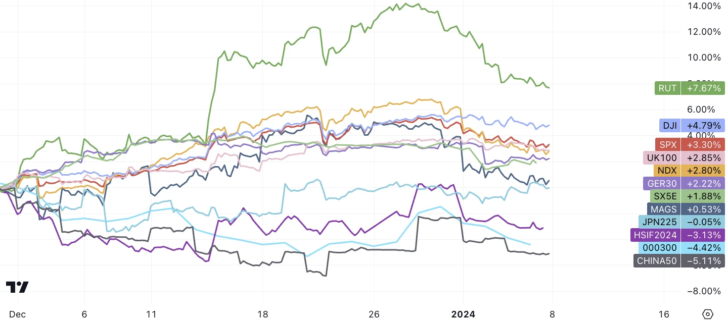 LD Capital宏观周报(1.7):2024开年反转,就业数据虚火,机构集体转空,木头姐清空COIN?