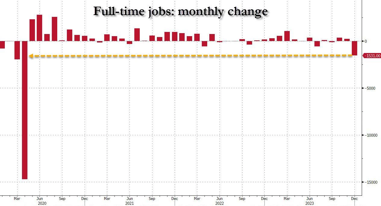 LD Capital宏观周报(1.7):2024开年反转,就业数据虚火,机构集体转空,木头姐清空COIN?