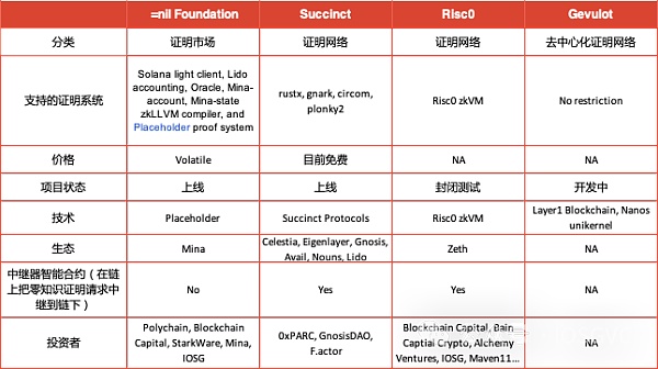 下一个兵家必争之地:生成ZK证明市场