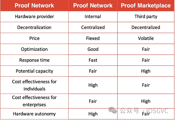 下一个兵家必争之地:生成ZK证明市场