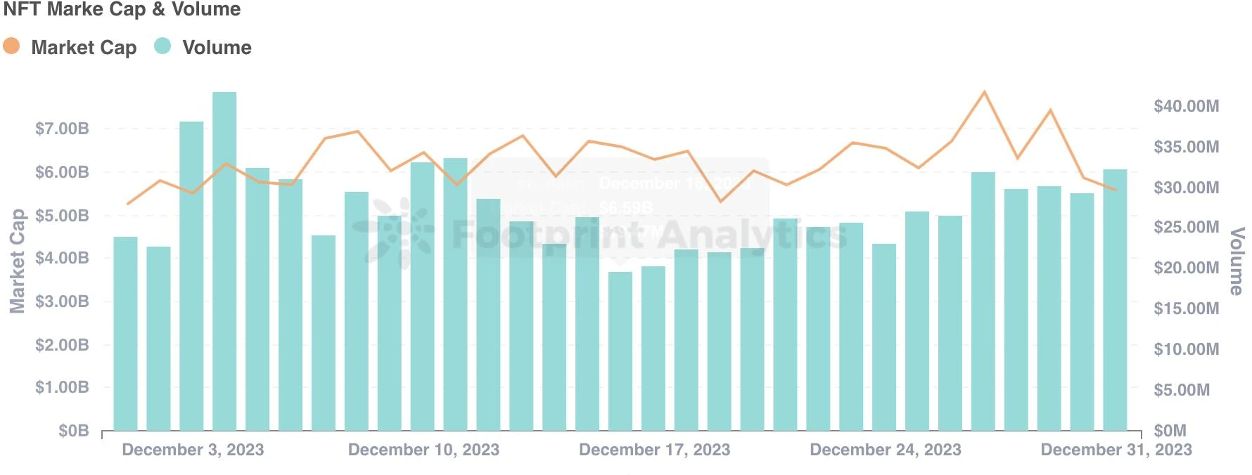 12月NFT市场动态:强劲增长塑造年终趋势