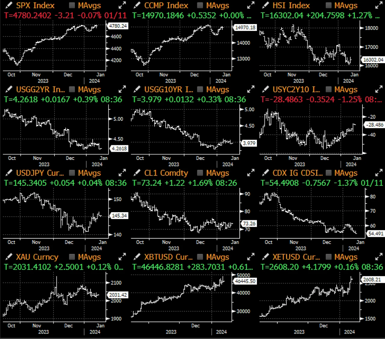 SignalPlus宏观研报(20240112):BTC现货ETF首日交易量高达46亿美元