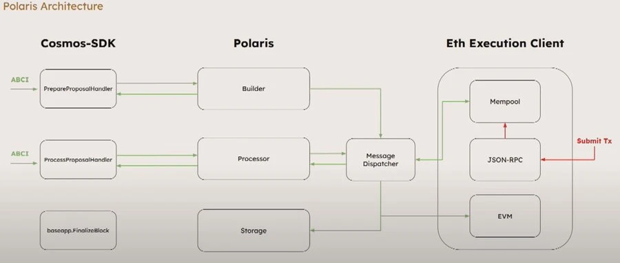 多角度分析为何Berachain是下一个值得关注的L1?