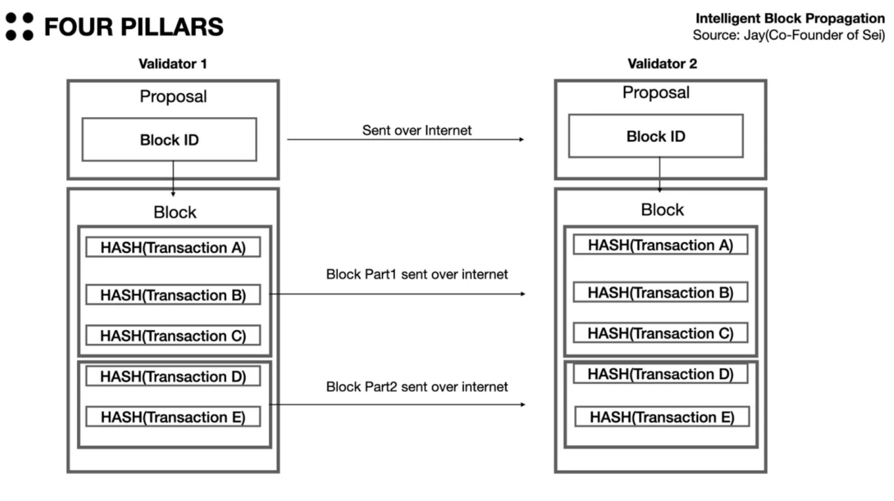 LD Capital:Sei的加速发展,并行EVM新叙事叠加积极运营