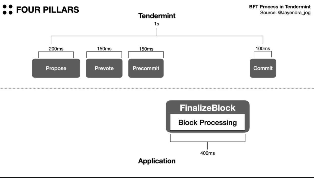 LD Capital:Sei的加速发展,并行EVM新叙事叠加积极运营