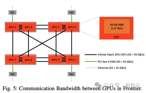 拆掉英伟达护城河，细节曝光！世界最快超算用3072块AMD GPU训完超万亿参数LLM