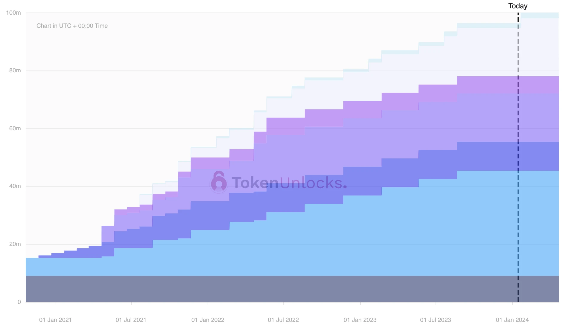 一周代币解锁预告:INJ亿元解锁,AXS、APE等千万级大额解锁