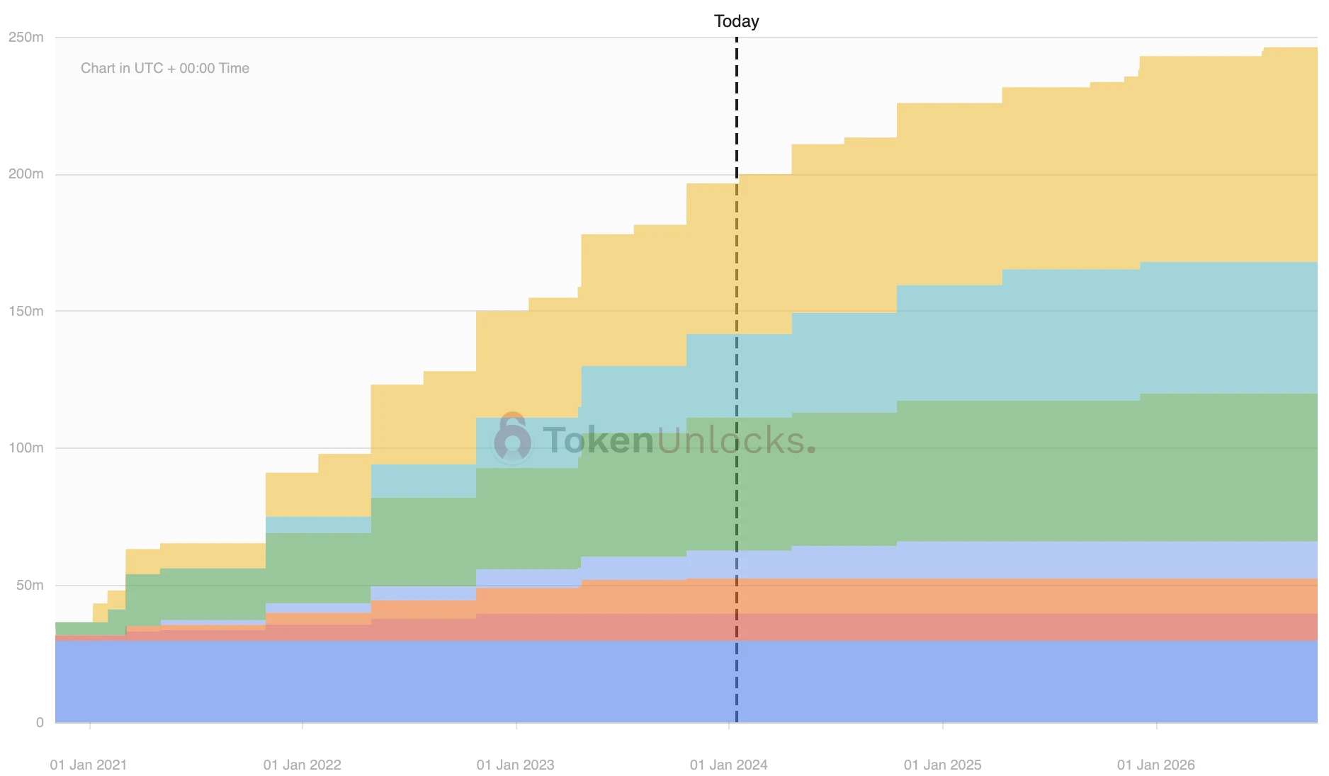 一周代币解锁预告:INJ亿元解锁,AXS、APE等千万级大额解锁