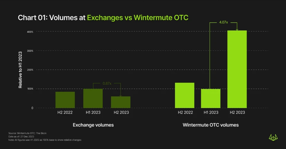 Wintermute OTC年度报告:下半年交易量增长4倍,TradFi重新兴起